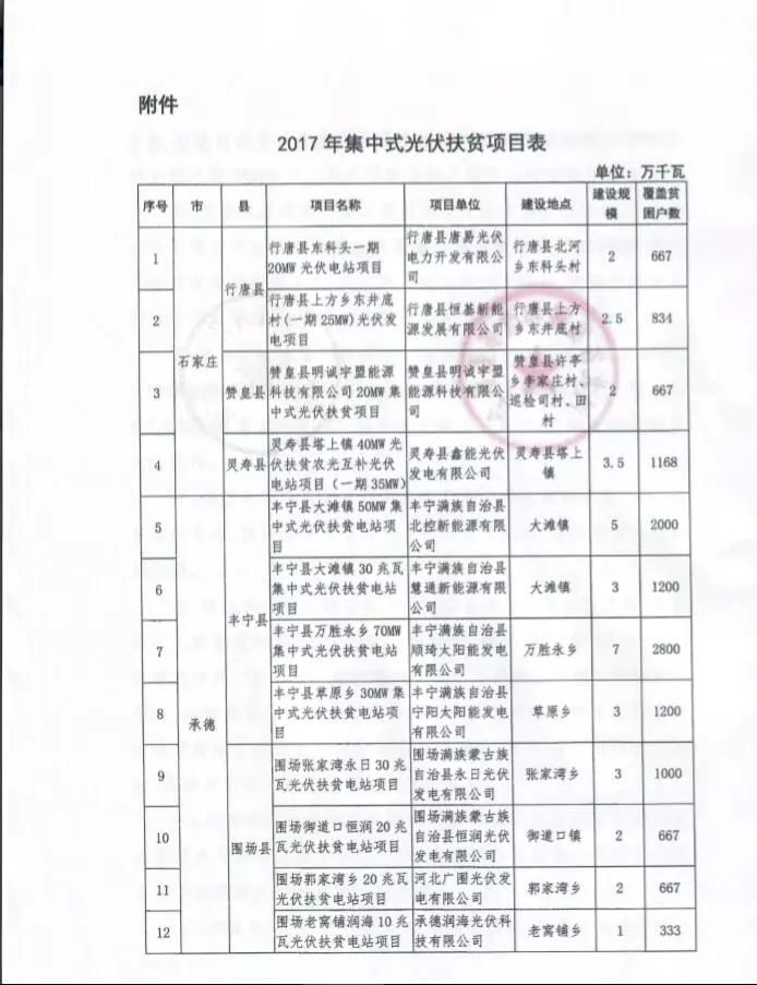 河北省公布2017年1.71GW集中式光伏扶貧項目名單，張家口占27個：要求2018年底前并網可享受0.2元度電補貼