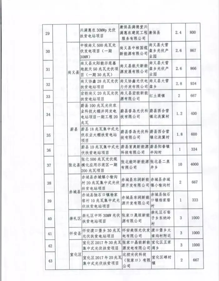 河北省公布2017年1.71GW集中式光伏扶貧項目名單，張家口占27個：要求2018年底前并網可享受0.2元度電補貼