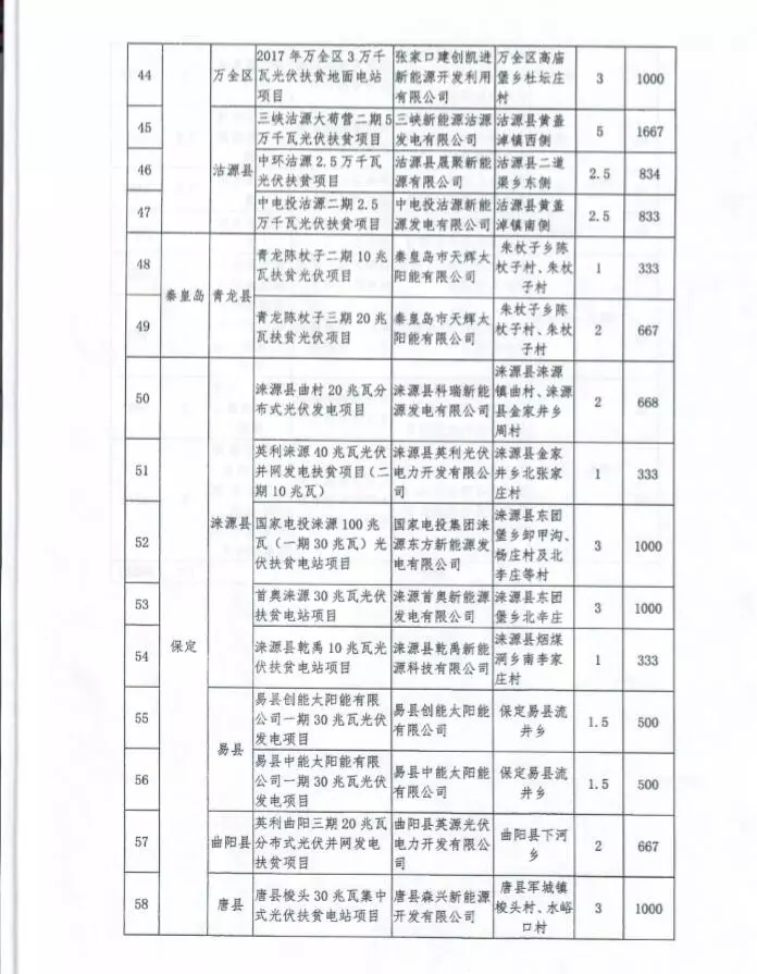 河北省公布2017年1.71GW集中式光伏扶貧項目名單，張家口占27個：要求2018年底前并網可享受0.2元度電補貼