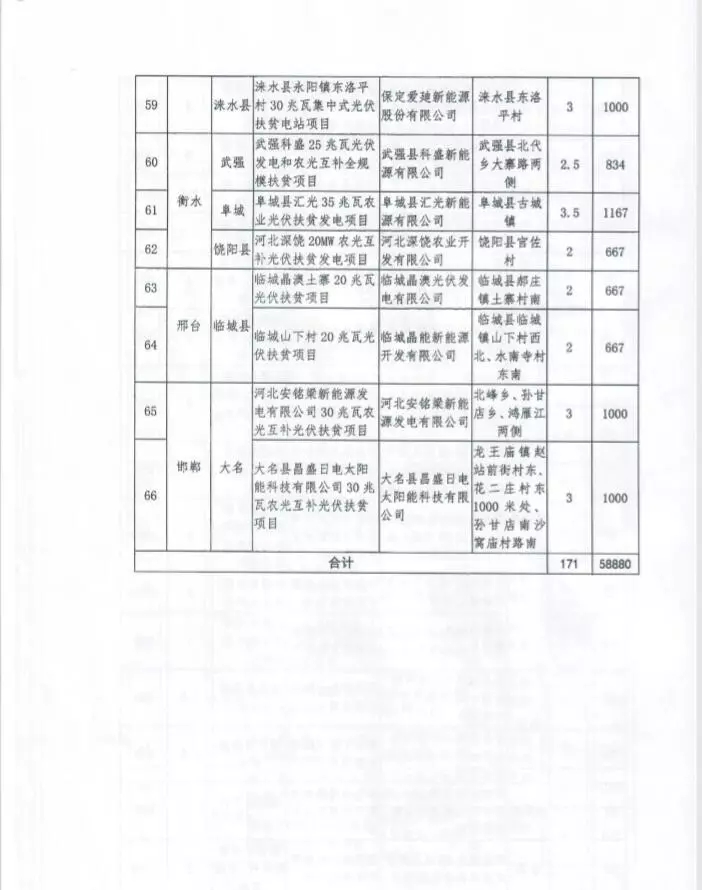 河北省公布2017年1.71GW集中式光伏扶貧項目名單，張家口占27個：要求2018年底前并網可享受0.2元度電補貼