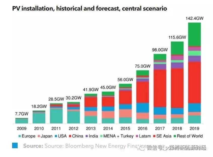 全球光伏市場！2018年需要關注的主流趨勢