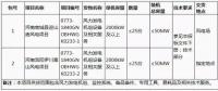 【招標】協合新能源河南兩風電項目共計100MW風電機組采購招標公告