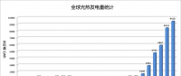 全球光熱發電量統計 25年間實現增幅1320%