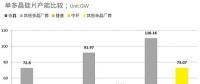 2017年光伏組件Top10占據全球55%出貨 內需排名重新洗牌