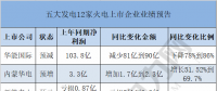  獨(dú)家｜五大發(fā)電12家火電上市企業(yè)發(fā)布業(yè)績(jī)預(yù)告 6家預(yù)虧 4家預(yù)減