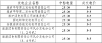 2月安徽購皖電東送掛牌交易結(jié)果：成交電量2.31億千瓦時