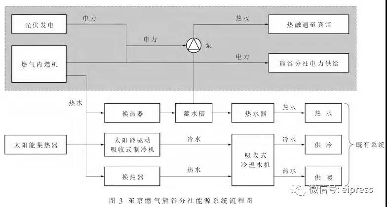 日本分布式能源互聯(lián)網(wǎng)應用及啟示