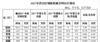 2017年西北五省區(qū)棄光率平價(jià)達(dá)14.1% 新疆21.6%居首