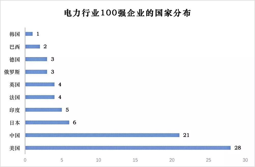 榜單｜電力企業全球競爭力排名100強：中國五大四小排名如何？