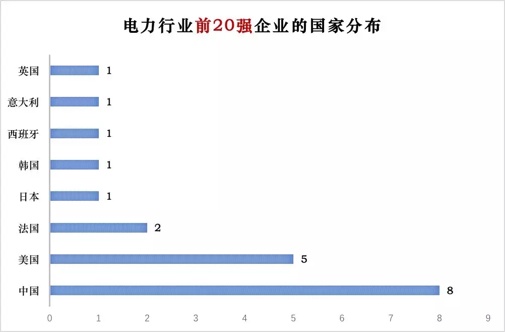 榜單｜電力企業全球競爭力排名100強：中國五大四小排名如何？