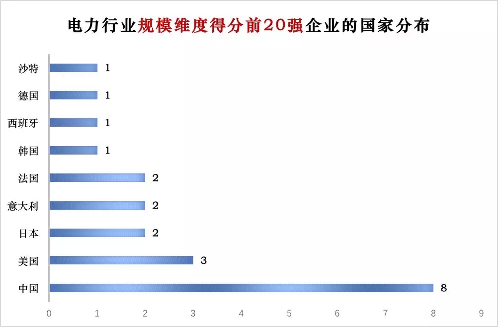 榜單｜電力企業全球競爭力排名100強：中國五大四小排名如何？