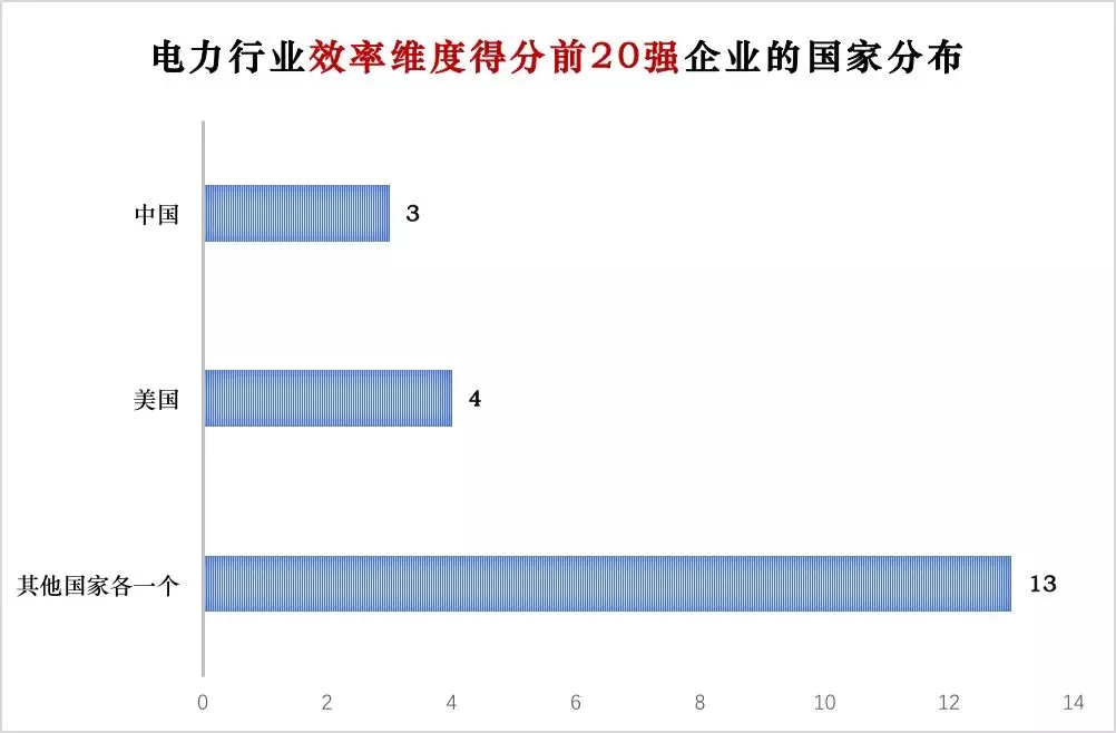 榜單｜電力企業全球競爭力排名100強：中國五大四小排名如何？