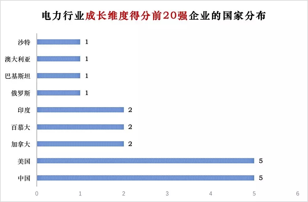 榜單｜電力企業全球競爭力排名100強：中國五大四小排名如何？