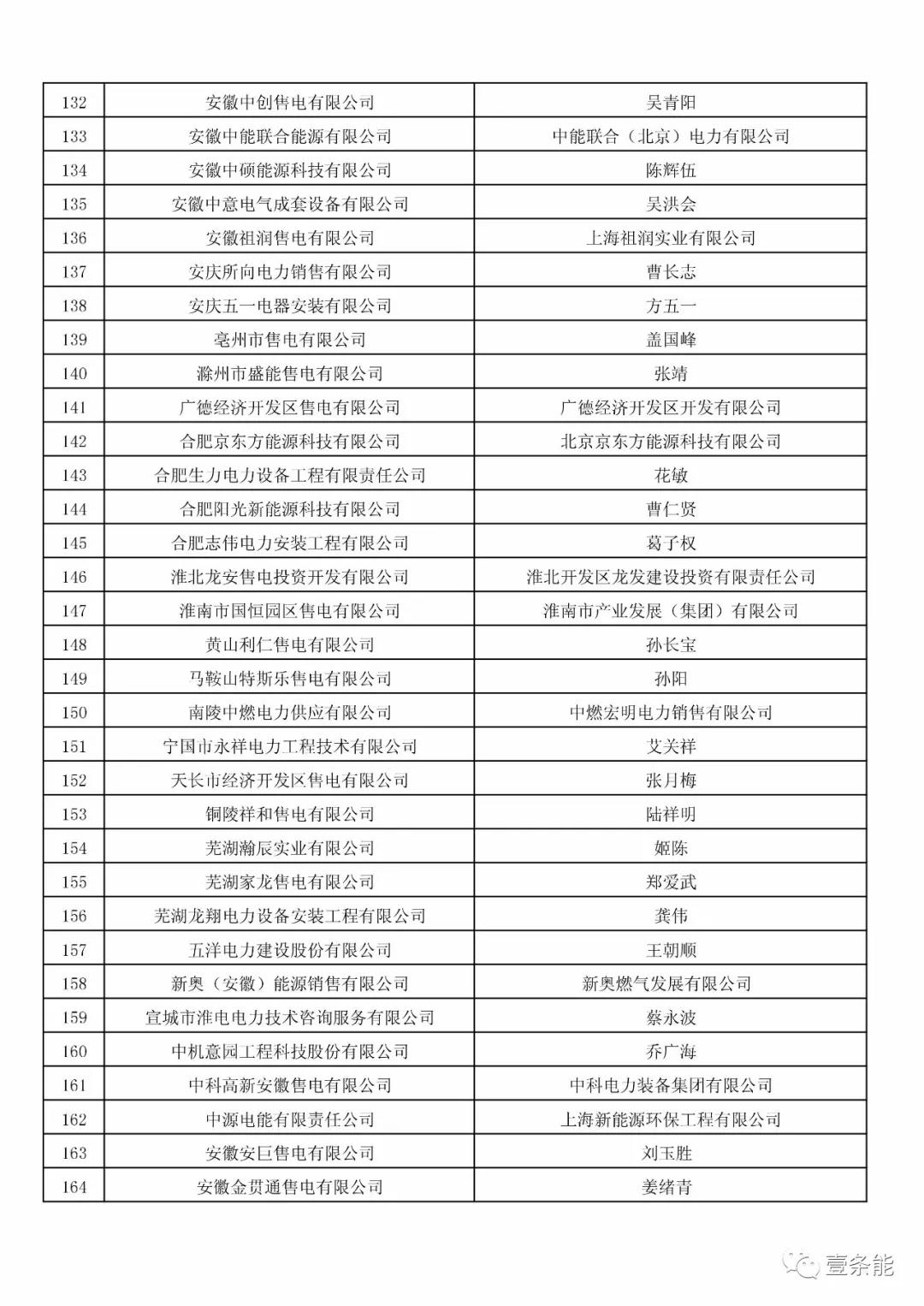 防售電側壟斷,安徽公示售電公司投資主體