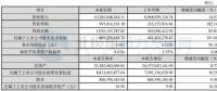 中材科技2017年實現(xiàn)凈利潤8.09億元 同比增長101.60%