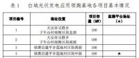 總計0.5GW 第三批首個光伏領跑者基地白城優選方案公布