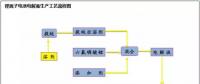 鋰離子電池電解液的相關(guān)制備方法