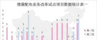 增量配網成為2018年電力體制改革一個重要發力點