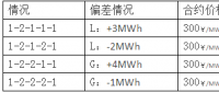 電力市場中的物理合同和金融合同及其結算