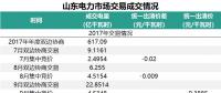 山東省2018年的電力市場(chǎng)怎么建設(shè)？這些工作要點(diǎn)不能錯(cuò)過(guò)