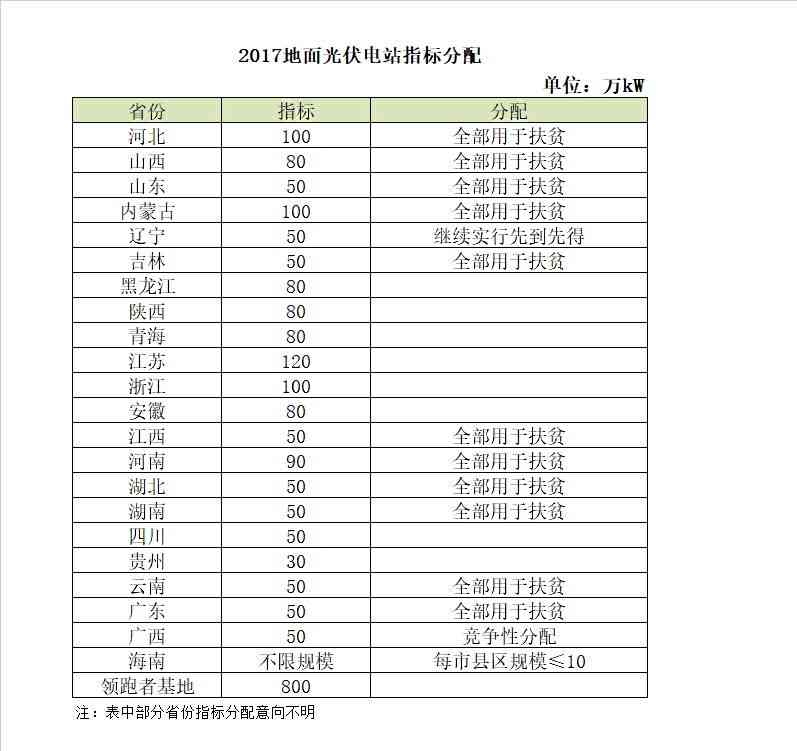 2018年電價調降，分布式搶裝已晚，19年起630將不復存在