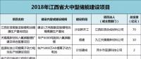 江西：814億元，65個鋰電項目，科陸、沃特瑪、贛鋒鋰業(yè)、遠東福斯特......