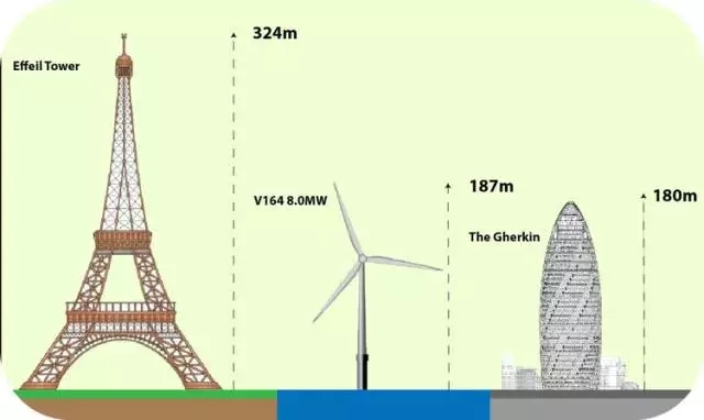 8MW的世界最大風(fēng)電發(fā)電機(jī)！僅葉片就要88米長