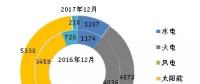 數據丨截至2017年年底全國分技術類型新增裝機情況及各省對比