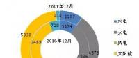 截至2017年底全國風(fēng)電、太陽能等新增裝機(jī)情況及各省對(duì)比