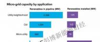 微電網市場現狀分析 全球80%的待建項目均位于中國