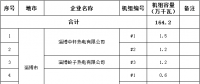 山東省2017年電力行業(yè)淘汰落后產(chǎn)能企業(yè)名單（第四批）：淘汰164.2萬千瓦