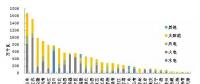 截至2017年底全國(guó)風(fēng)電、太陽(yáng)能等新增裝機(jī)情況及各省對(duì)比