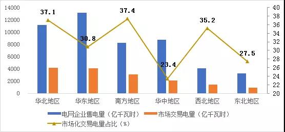 2017年哪些區(qū)域銷(xiāo)售電量市場(chǎng)化程度高？請(qǐng)看中電聯(lián)獨(dú)家分析