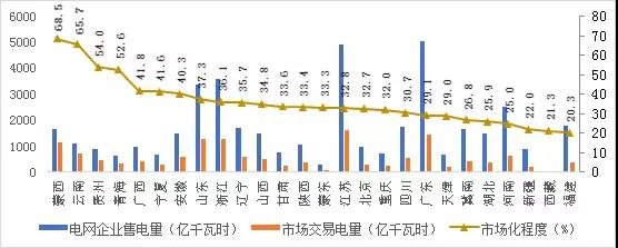 2017年哪些區(qū)域銷(xiāo)售電量市場(chǎng)化程度高？請(qǐng)看中電聯(lián)獨(dú)家分析