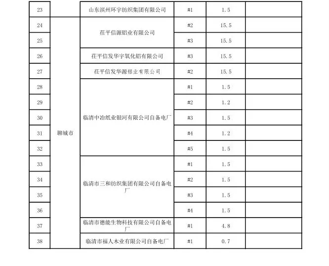 山東省2017年電力行業淘汰落后產能企業名單（第四批）公示：淘汰164.2萬千瓦