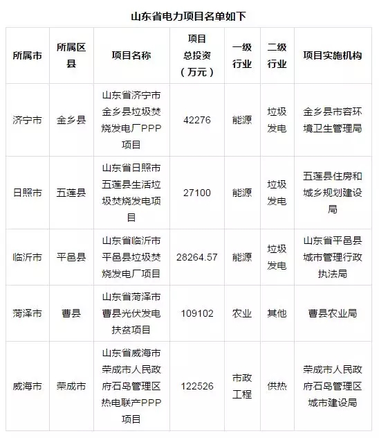 【PPP項目】財政部公布第四批PPP示范項目名單：涉及山東省電力項目5個(附名單)