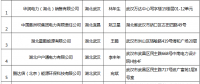 湖北省首批68家售電企業目錄名單