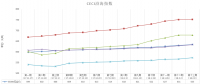 中電聯(lián)公布沿海電煤采購指數(shù)CECI第13期：煤價(jià)漲幅有所平抑