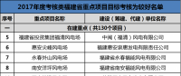 福建發改委公布2017年11個重點風電項目考核情況 ！