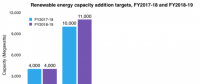 2018-2019財年印度將新增光伏裝機11GW