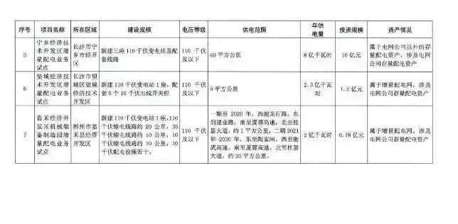 湖南省第三批增量配電業務改革試點完成申報