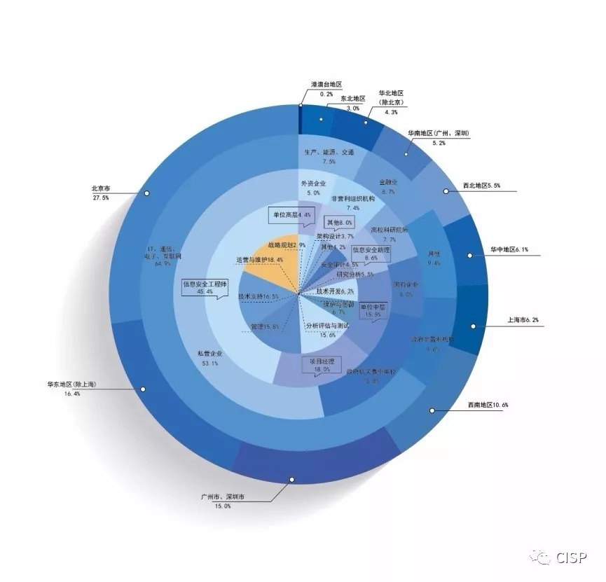《中國信息安全從業人員現狀調研報告（2017年度）》正式發布