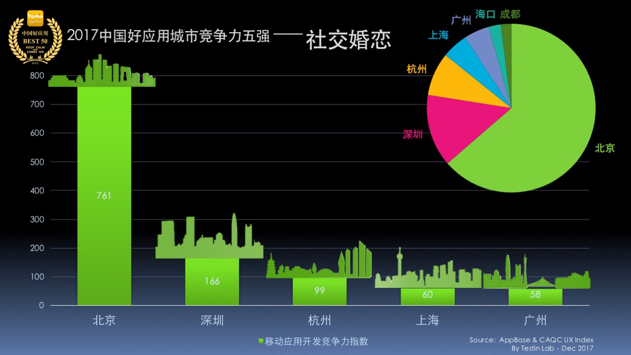 平臺化持續延伸，Testin 2017“社交”好應用AppBase 50報告 