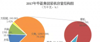 2017年新五大發電集團業績排行