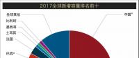 重磅丨2017年全球新增風(fēng)電裝機(jī)容量排名 中國穩(wěn)居第一【附圖】