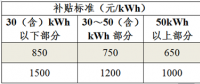 6項重點調整 2018新能源汽車補貼政策不得不知的變化