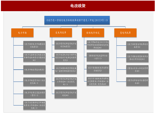 2017年我國電網行業電改政策思路、進程及增量配網分析（圖）