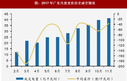 2017年我國電網行業電改政策思路、進程及增量配網分析（圖）