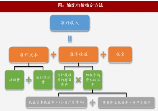 2017年我國電網(wǎng)行業(yè)電改政策思路、進程及增量配網(wǎng)分析（圖）