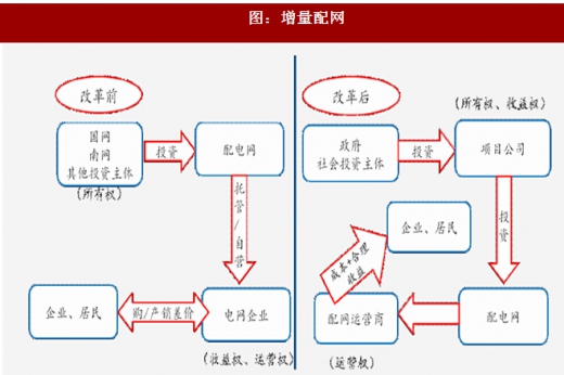 2017年我國電網(wǎng)行業(yè)電改政策思路、進程及增量配網(wǎng)分析（圖）